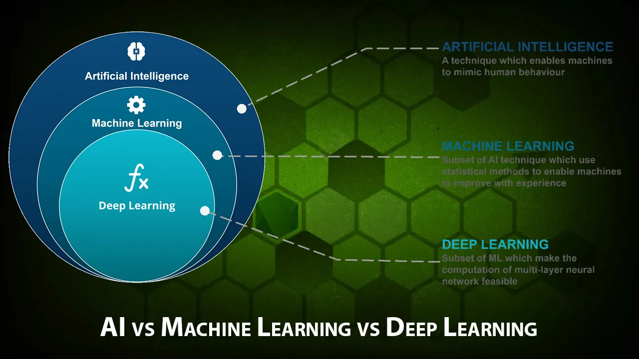 Difference between: AI vs Machine Learning vs Deep Learning