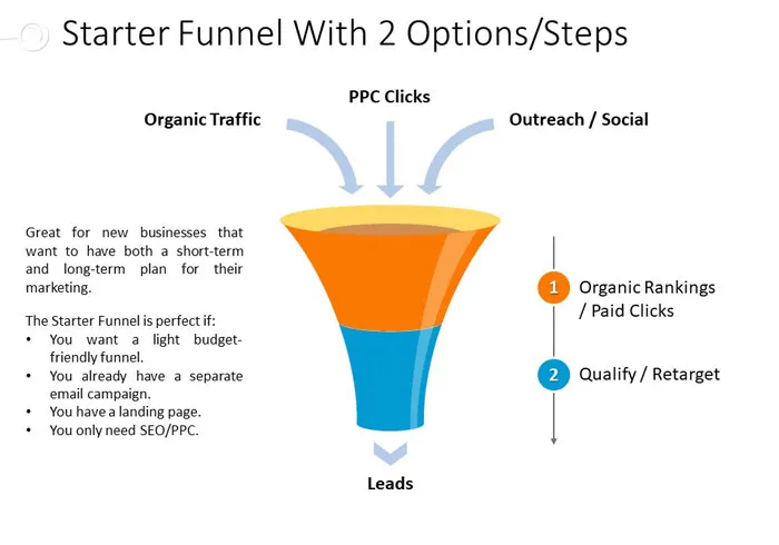 Get a Competitive Edge with SEO Vendor's Funnel Strategy