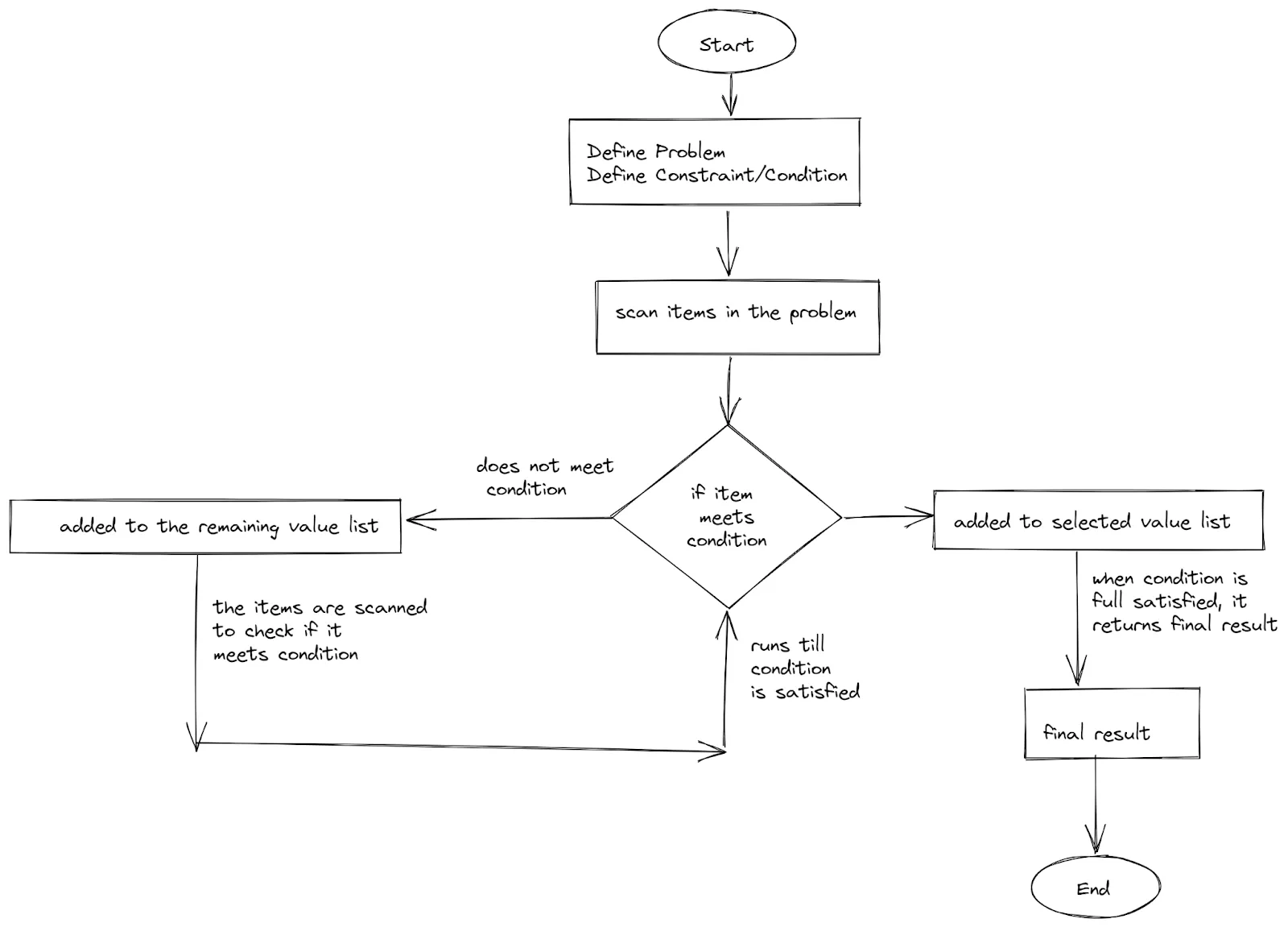 Greedy Algorithm Explained