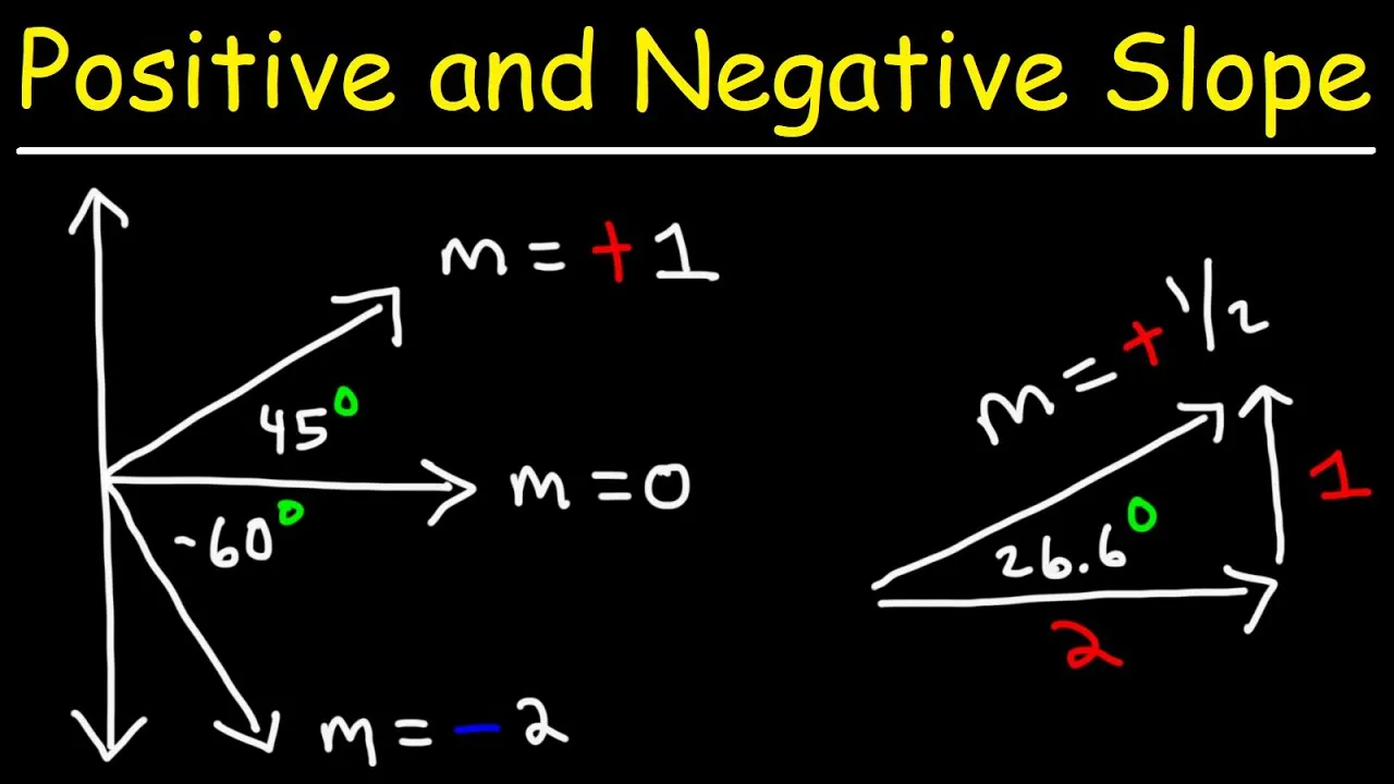 Learn Positive and Negative Slope - Algebra