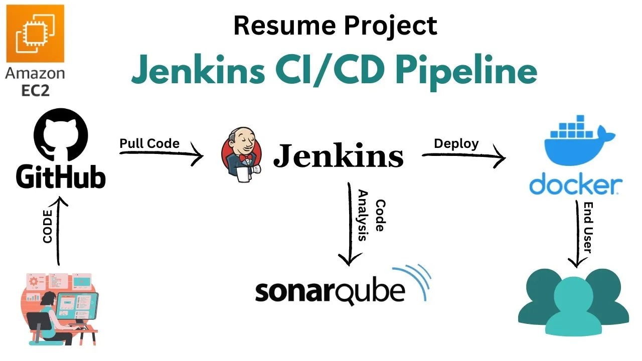 How to Set Up a Jenkins CI/CD Pipeline using Github, Sonarqube, and Docker