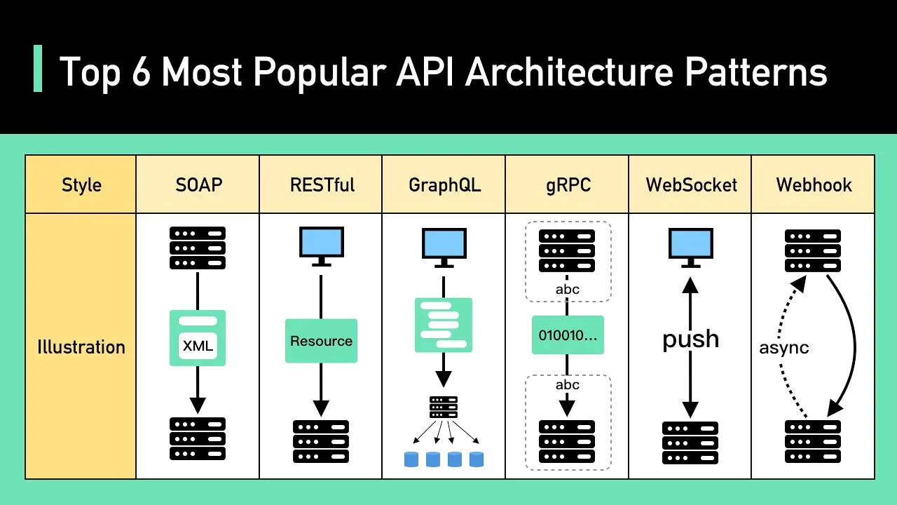 The 6 Most Popular API Architecture Styles Explained