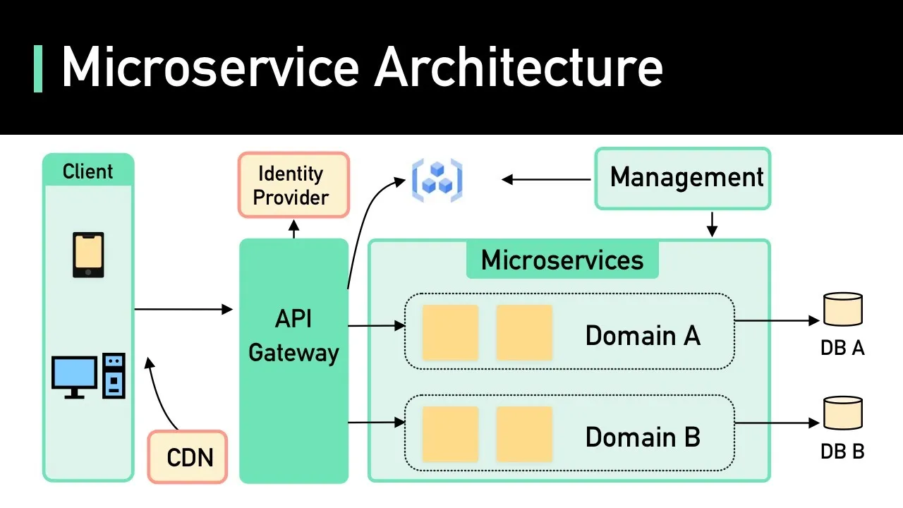 Microservices Architecture: What It Is and When Not to Use It