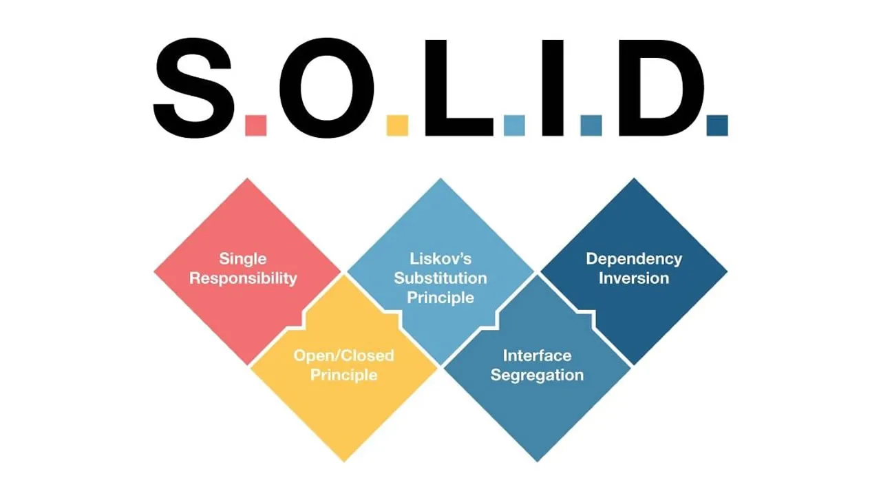 What are SOLID Design Principles?