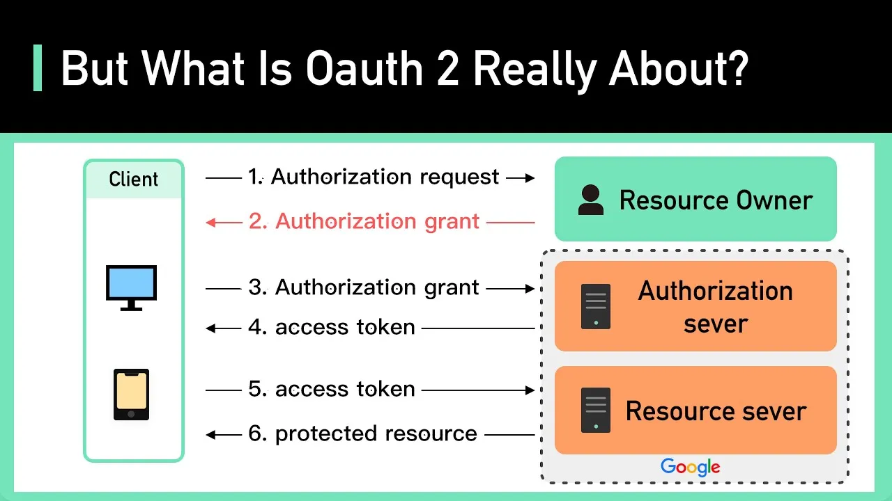 Everything You Need To Know About OAuth 2 | OAuth 2 Explained In Simple Terms