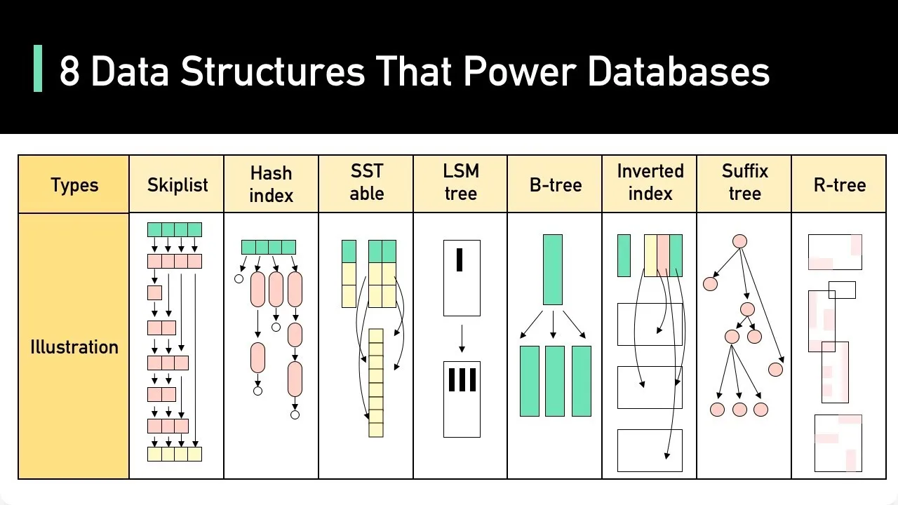 The 8 Data Structures That Make Modern Databases Work