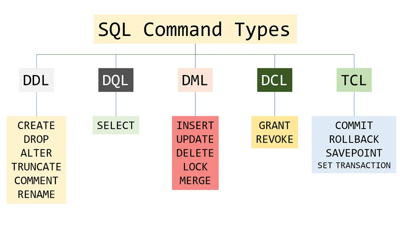 The 5 Types Of Sql Commands