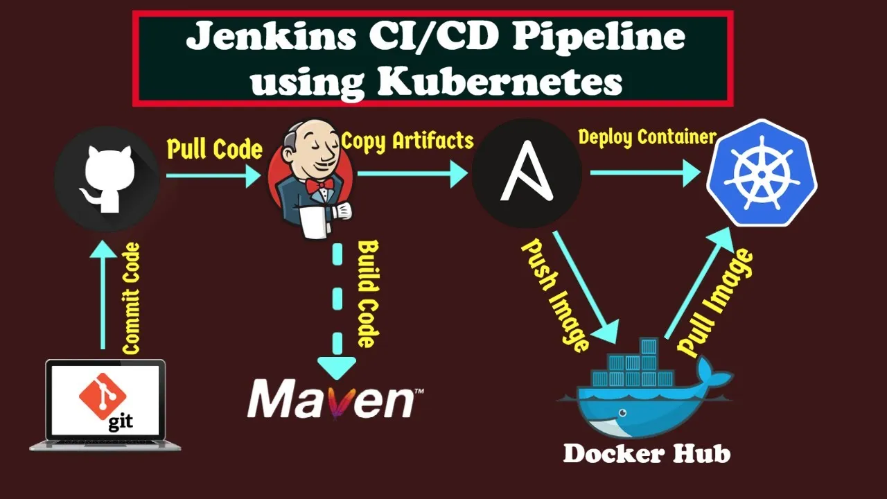 CI CD Pipeline to Deploy to Kubernetes Cluster Using Jenkins 