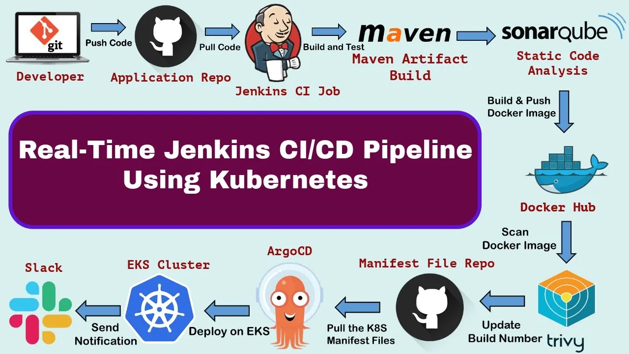 Real Time DevOps Project | Deploy To Kubernetes Using Jenkins