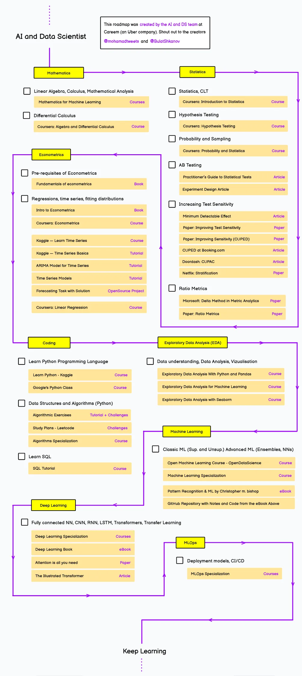 AI And Data Scientist Roadmap: Become An AI And Data Science Expert