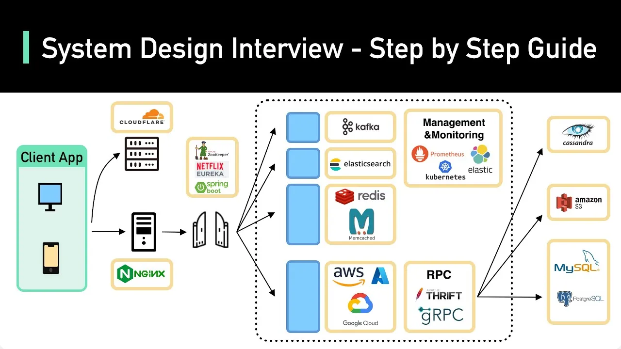 System Design Interview: Everything You Need To Know To Prepare