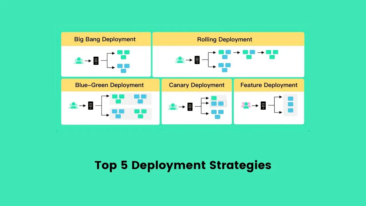 Top 5 Deployment Strategies for Seamless System Design