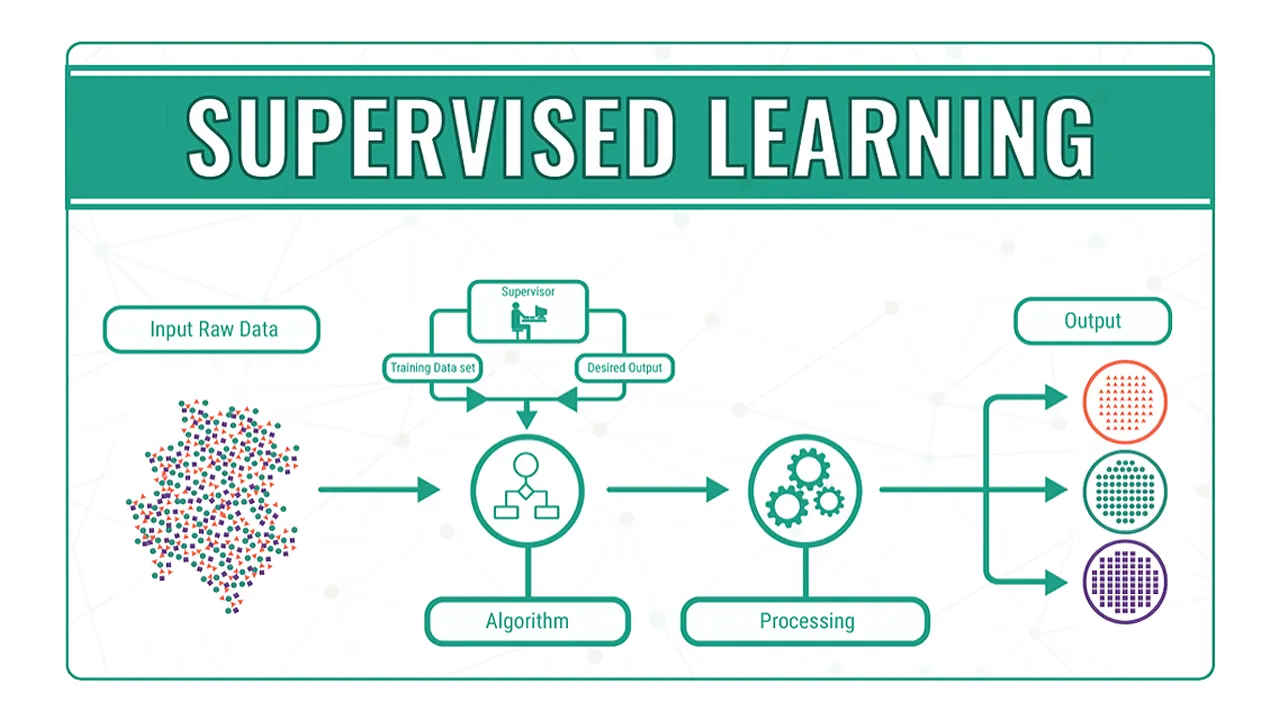 Supervised Machine Learning: A Gentle Introduction