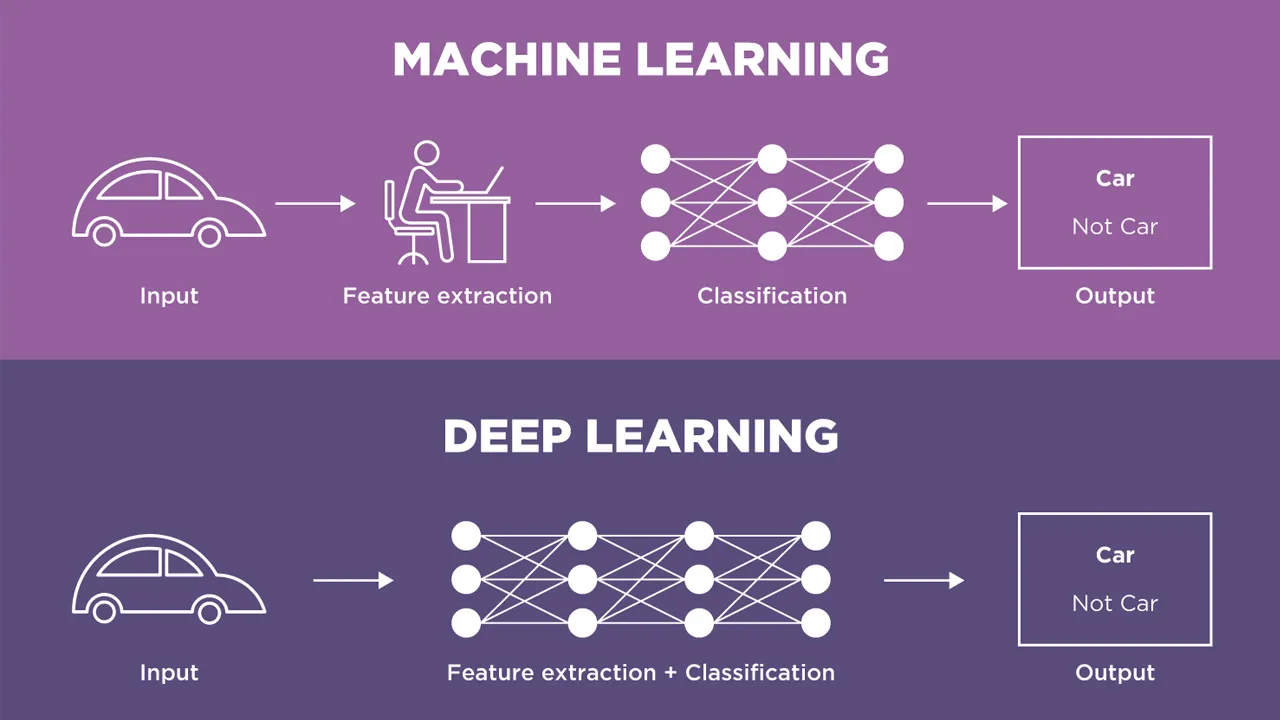 Deep Learning vs. Machine Learning: What's the Difference?