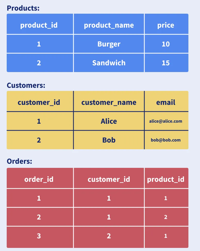 SQL Cheat Sheet for Beginners and Advanced Users