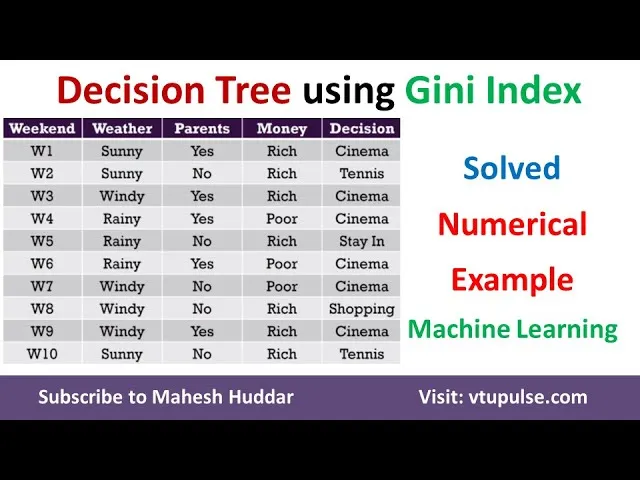 Build a Decision Tree using the Gini Index