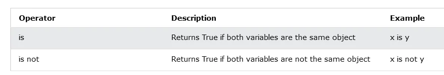 Python Operators - Explained with Examples