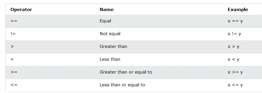 Python Operators Explained With Examples