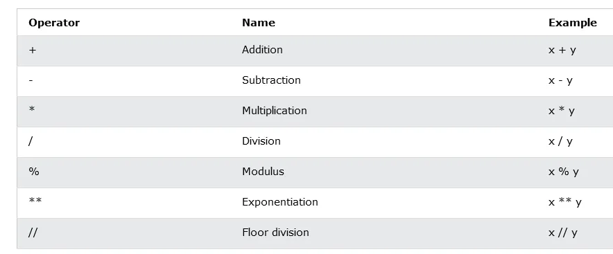 Python Operators - Explained With Examples