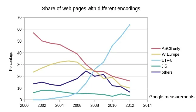 html-encoding-character-sets-explained-with-examples