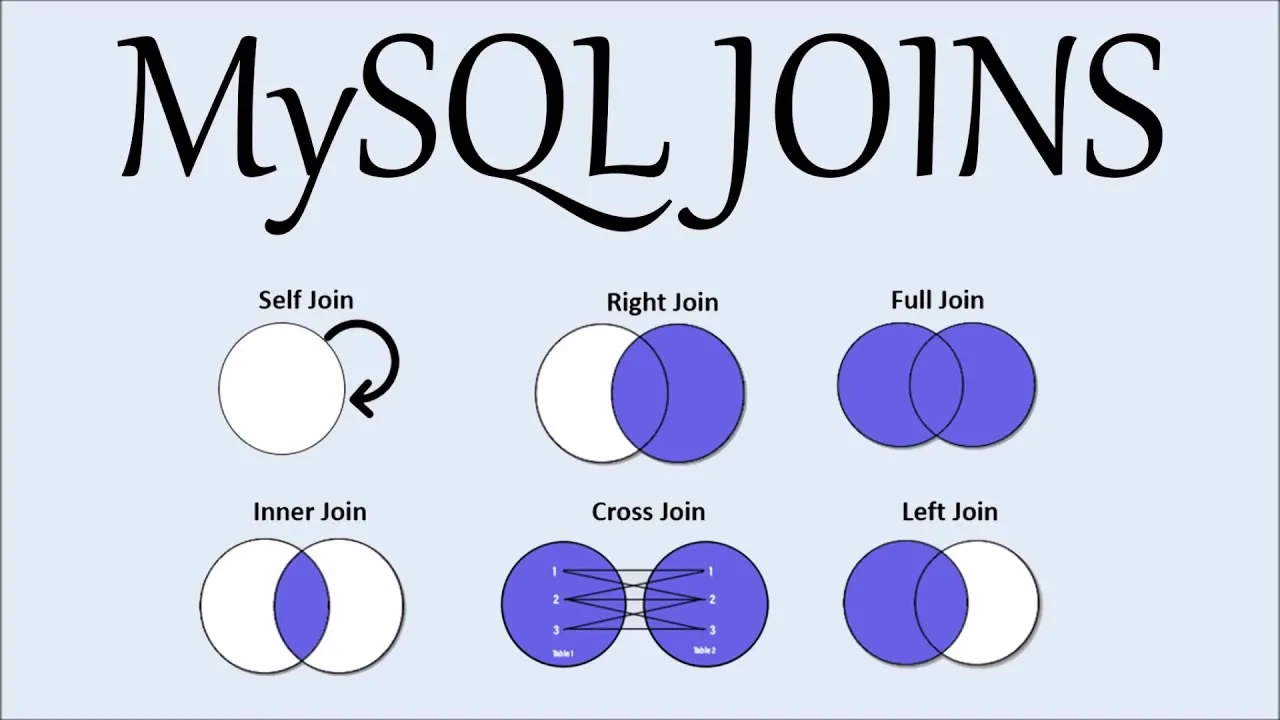 MySQL Joins - Explained with Examples