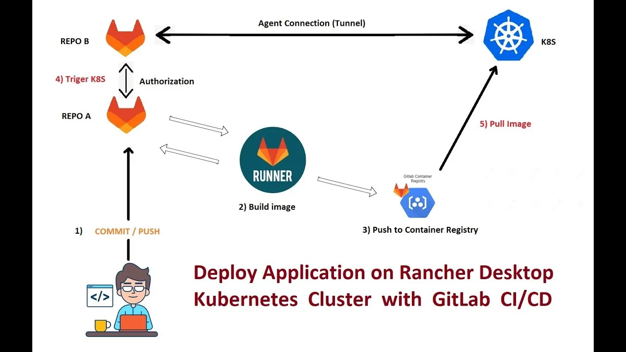 Build And Deploy An App On Kubernetes By GitLab CI/CD Pipeline