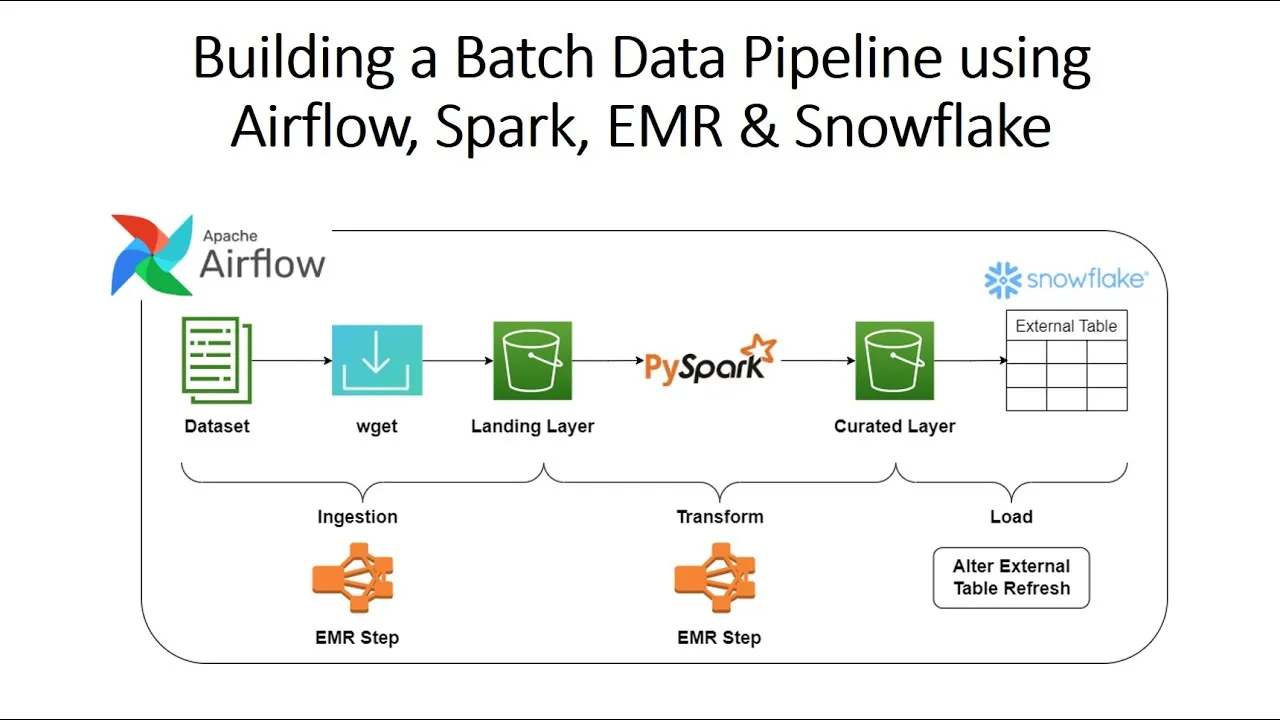 Building a Batch Data Pipeline using Airflow, Spark, EMR & Snowflake