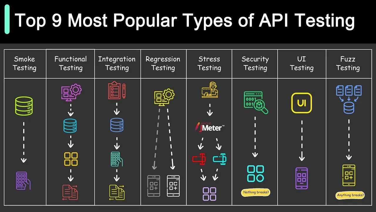 API Testing Made Easy | Top 9 Most Popular Types of API Testing