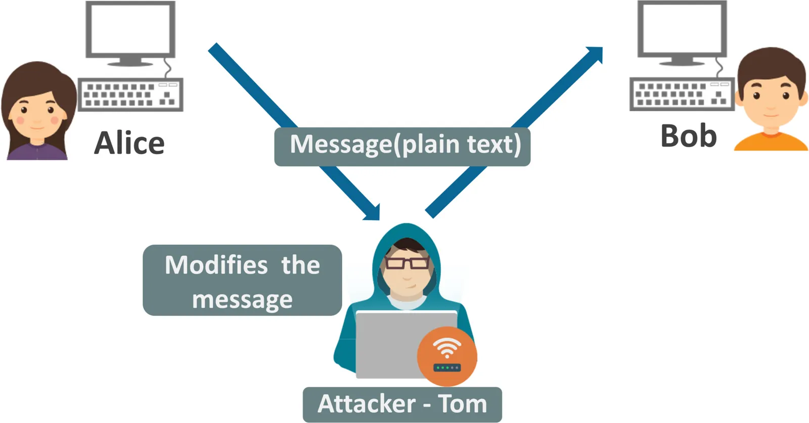 Network Security Fundamentals and Concepts