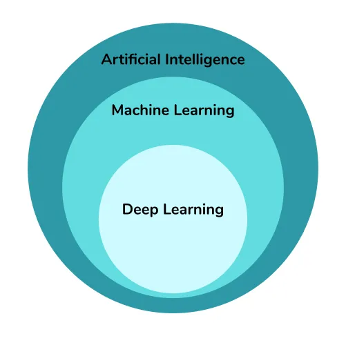 Top 35+ Deep Learning Interview Questions and Answers