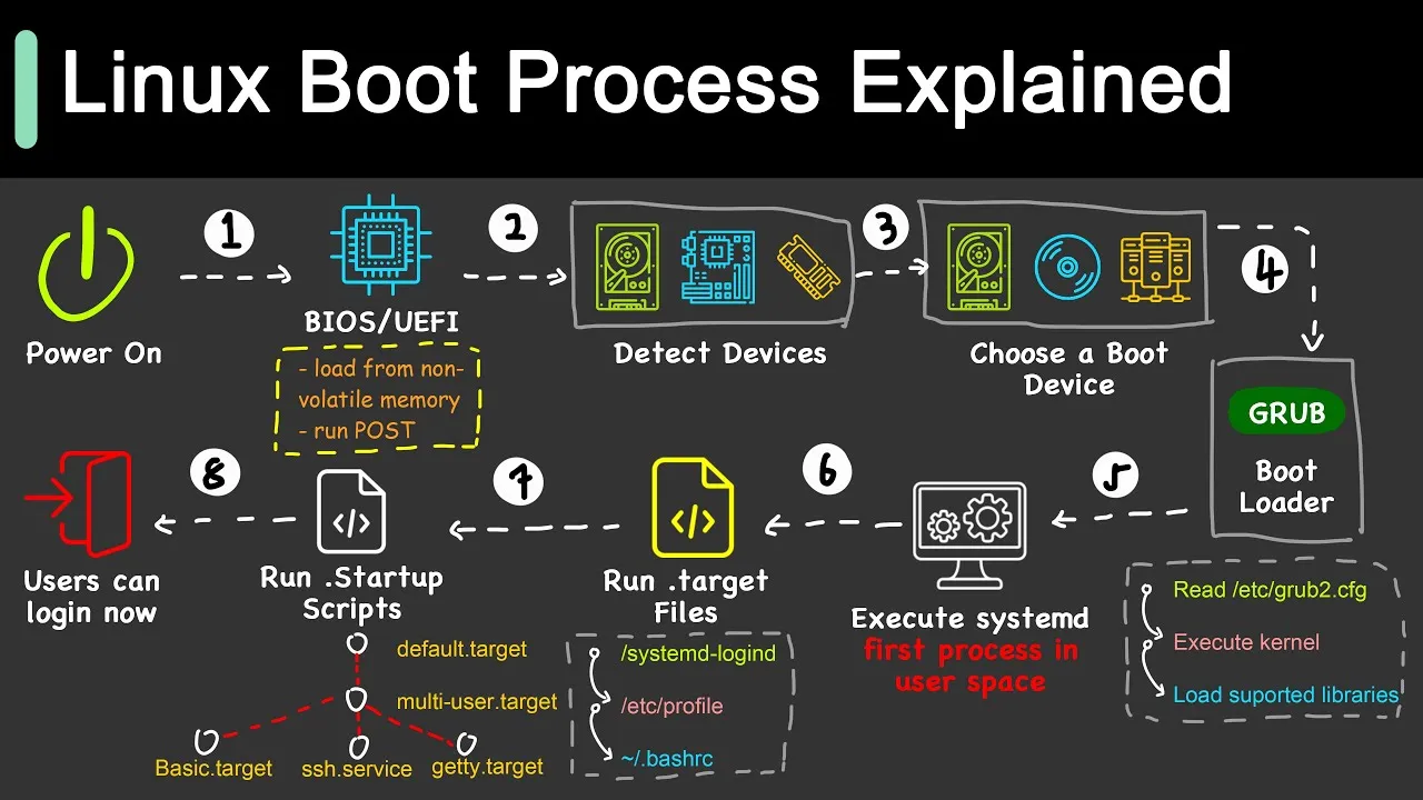 Linux Boot Process Work