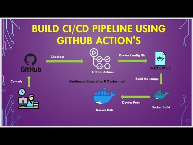 GitHub Actions Tutorial | Build CI/CD Pipeline using GitHub Action's 