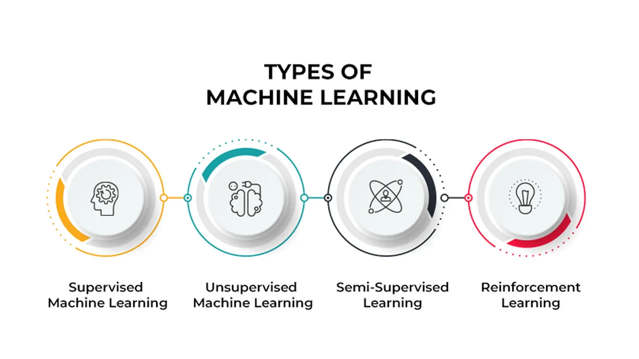 4 Types of Machine Learning You Should Know