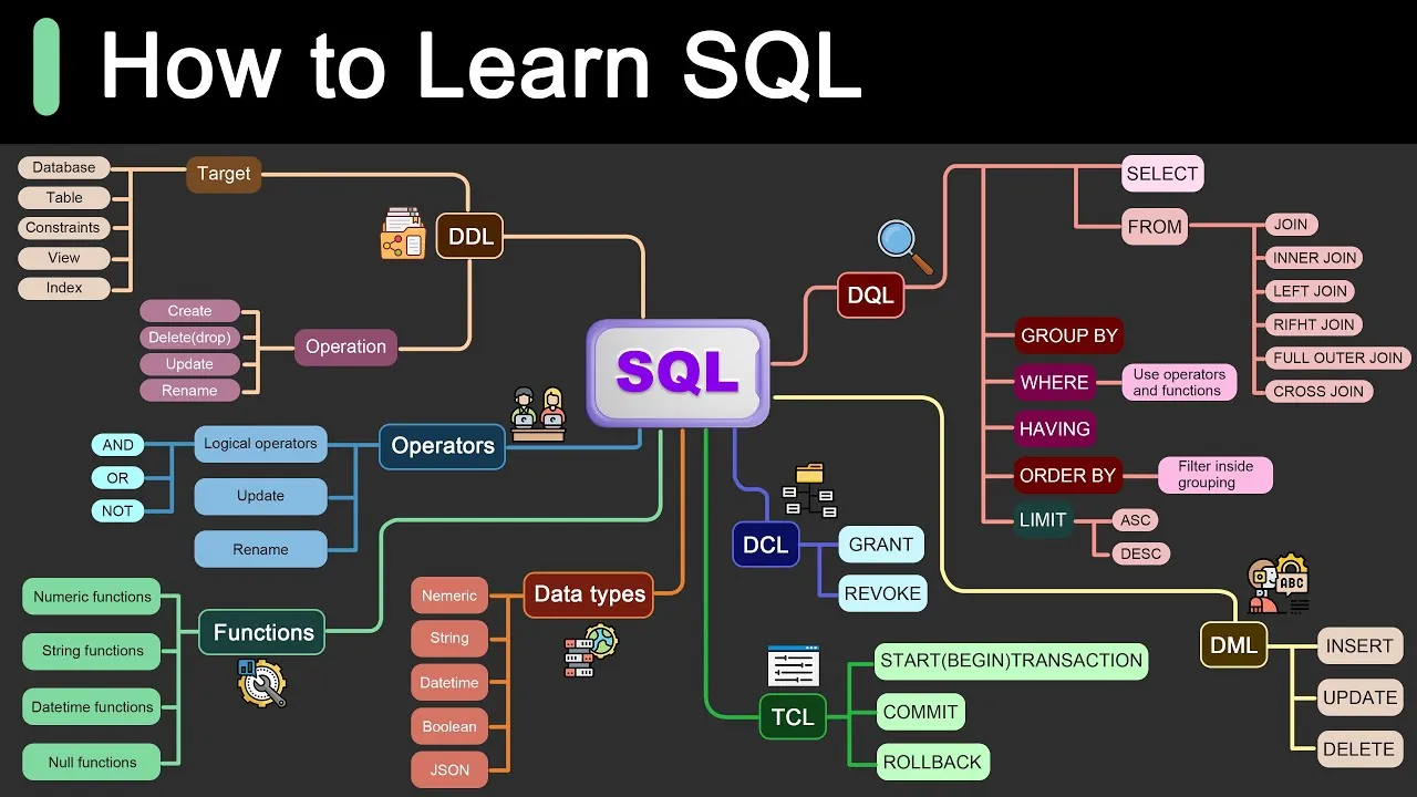 Roadmap For Learning SQL