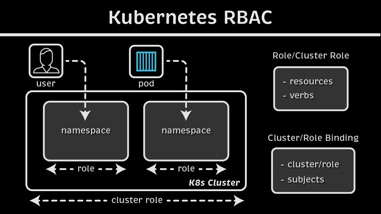 Kubernetes RBAC Explained