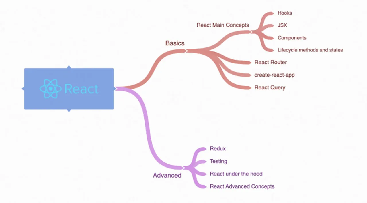 How to Learn React  — A Roadmap from Beginner to Expert