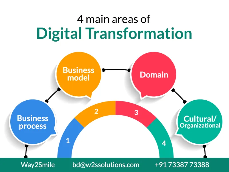 Few Main Areas of Digital Transformation