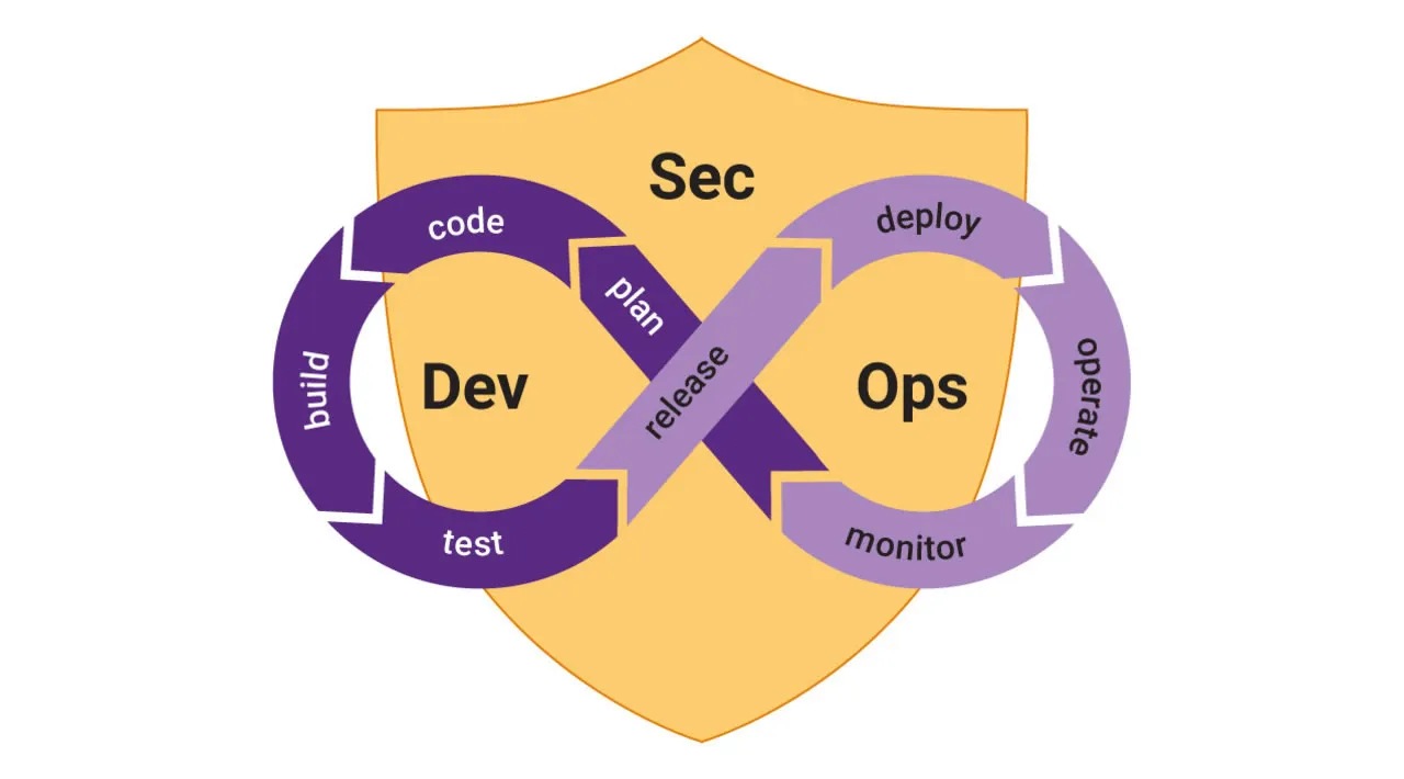 DevOps Security: What Is DevSecOps?