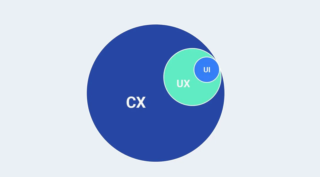 UX vs UI vs CX: What’s the Difference?