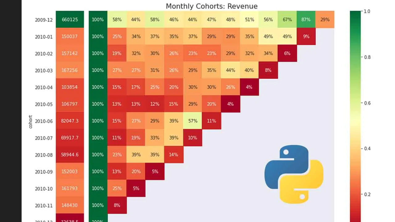 A Complete Guide to Revenue Cohort Analysis in SQL and Python