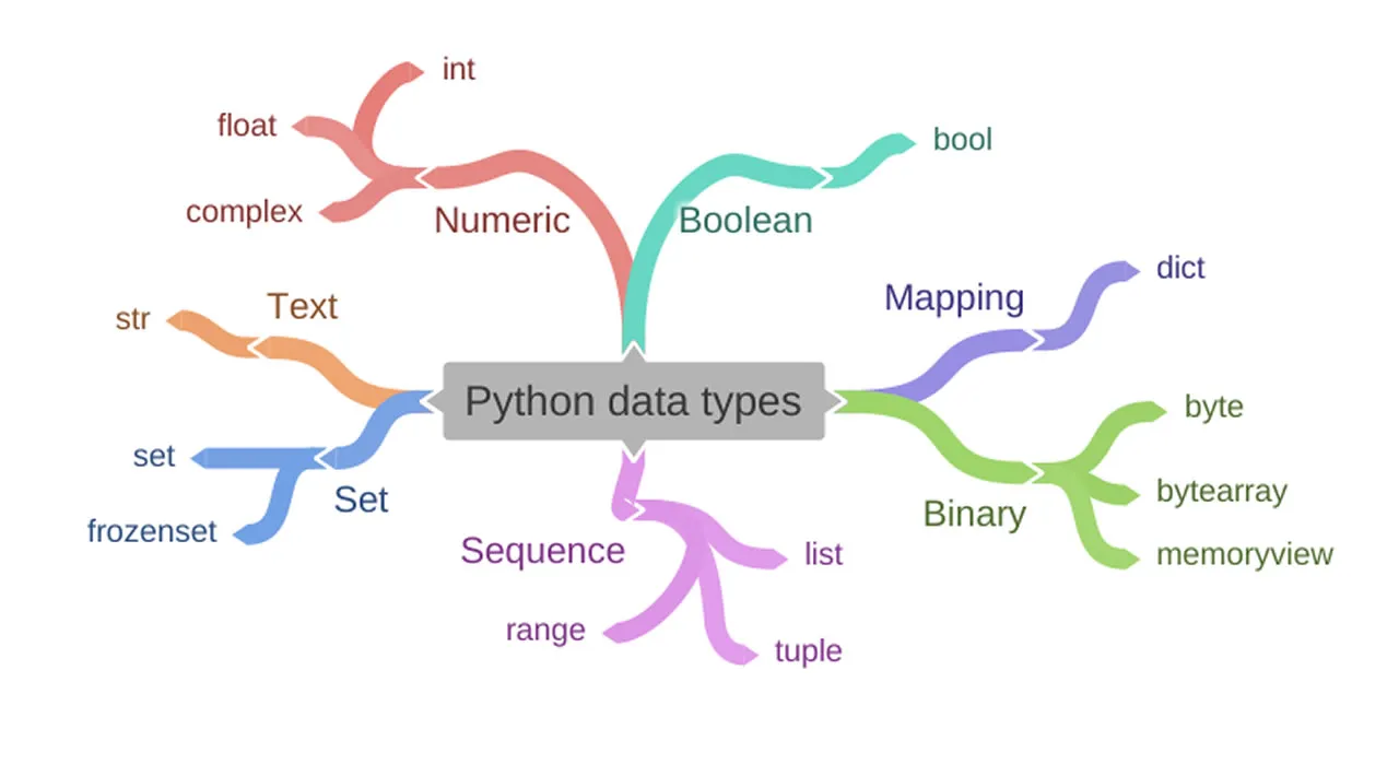 C process python. Тип данных Дата в питоне. Types in Python. In Python. Тип данных Bool Python.