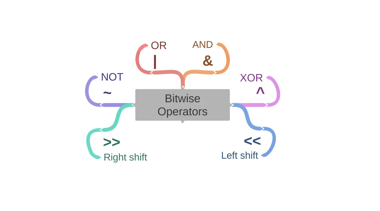 Bitwise Operators in Python