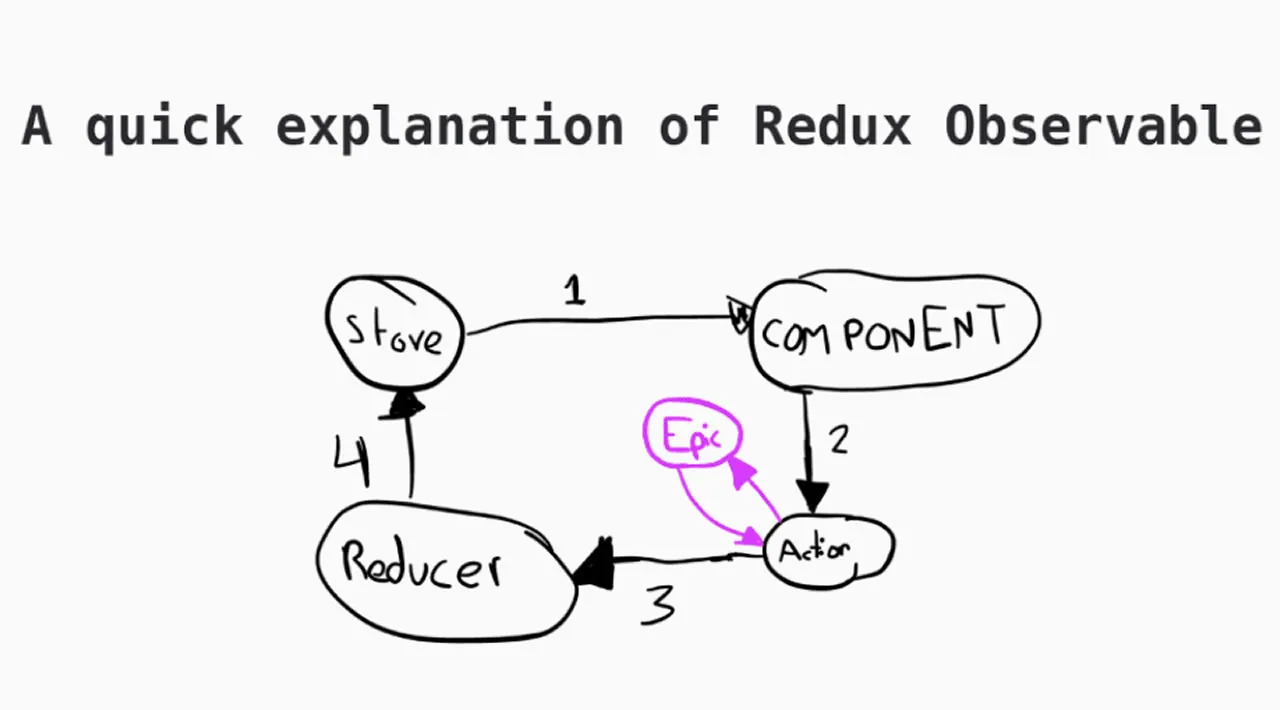A Beginner's Guide to Redux-Observable