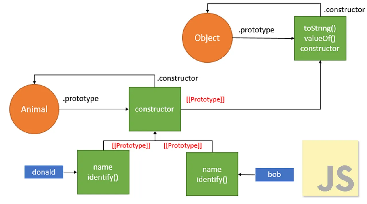 Createobject application. Function Constructor in JAVASCRIPT. Constructor in js. Object.Prototype. What is object in JAVASCRIPT.