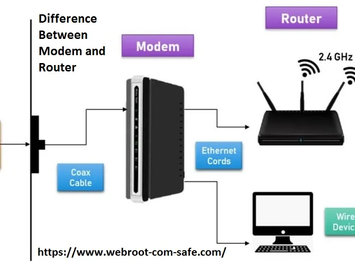 Modem vs Router. Difference Between Modem And Router: - www.webroot.com/safe