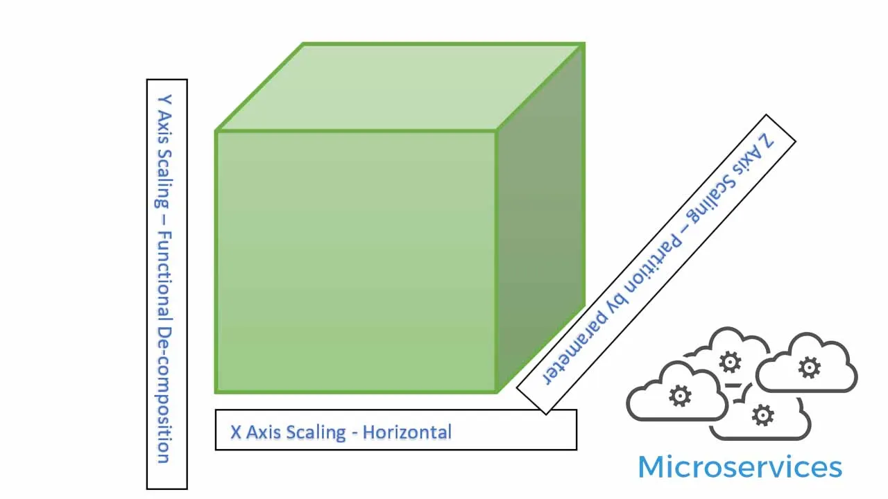 Microservices and Scaling Strategy 