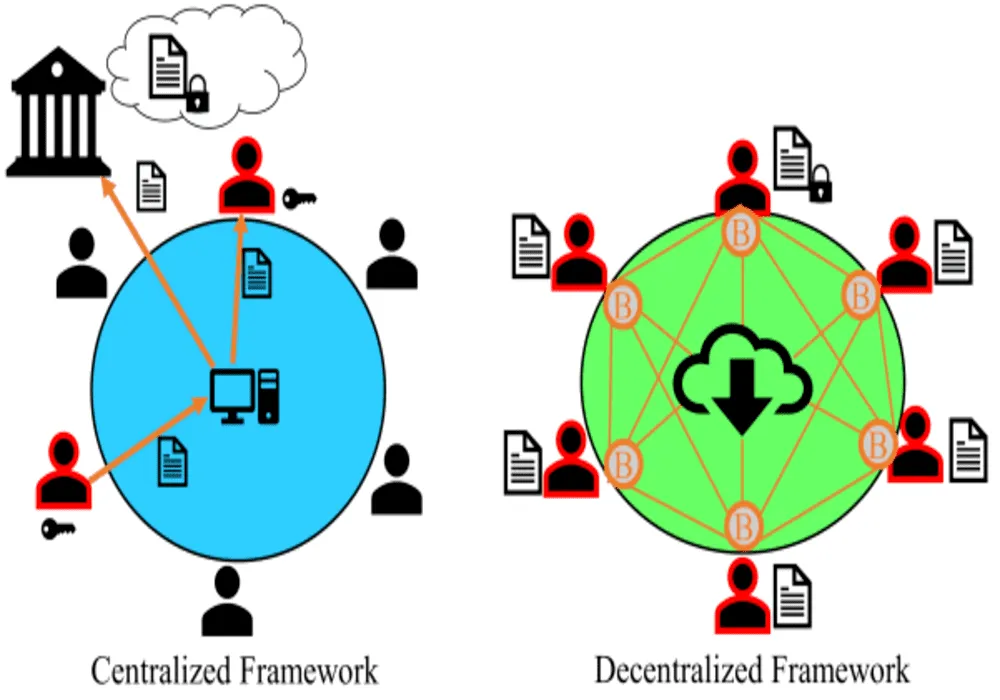 Decentralized Exchange Development helps to overcome the risks of centralization