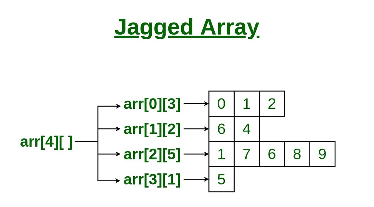 JavaScript Algorithm: Calculate Sum of All Numbers in a Jagged Array