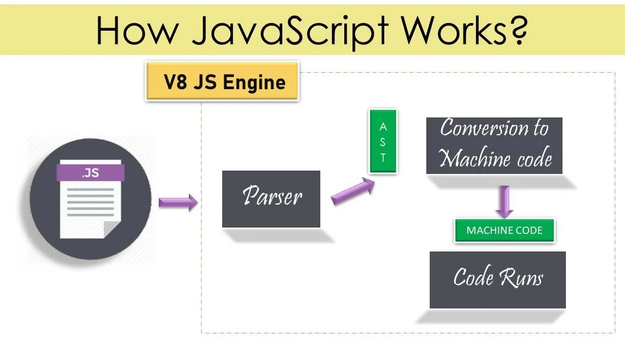 How JavaScript Works