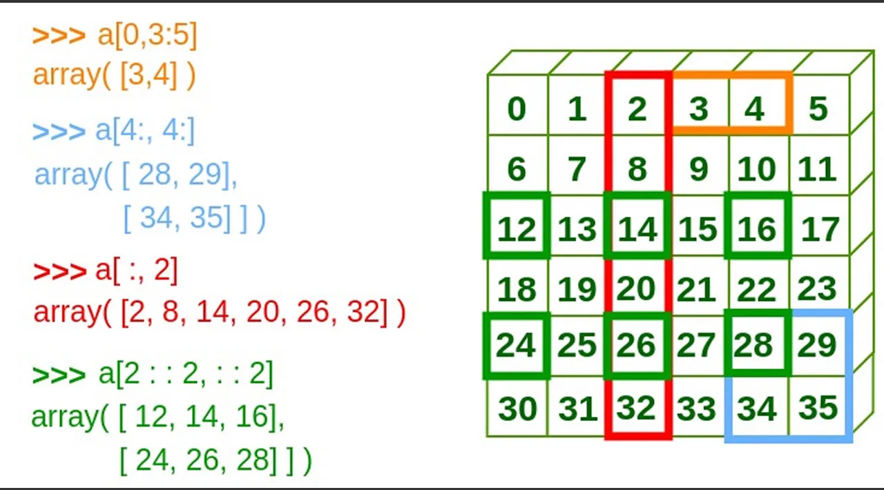 NumPy Indexing and Assignment